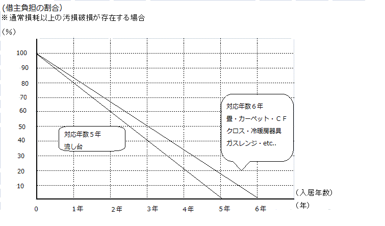 ２★対応年数グラフ